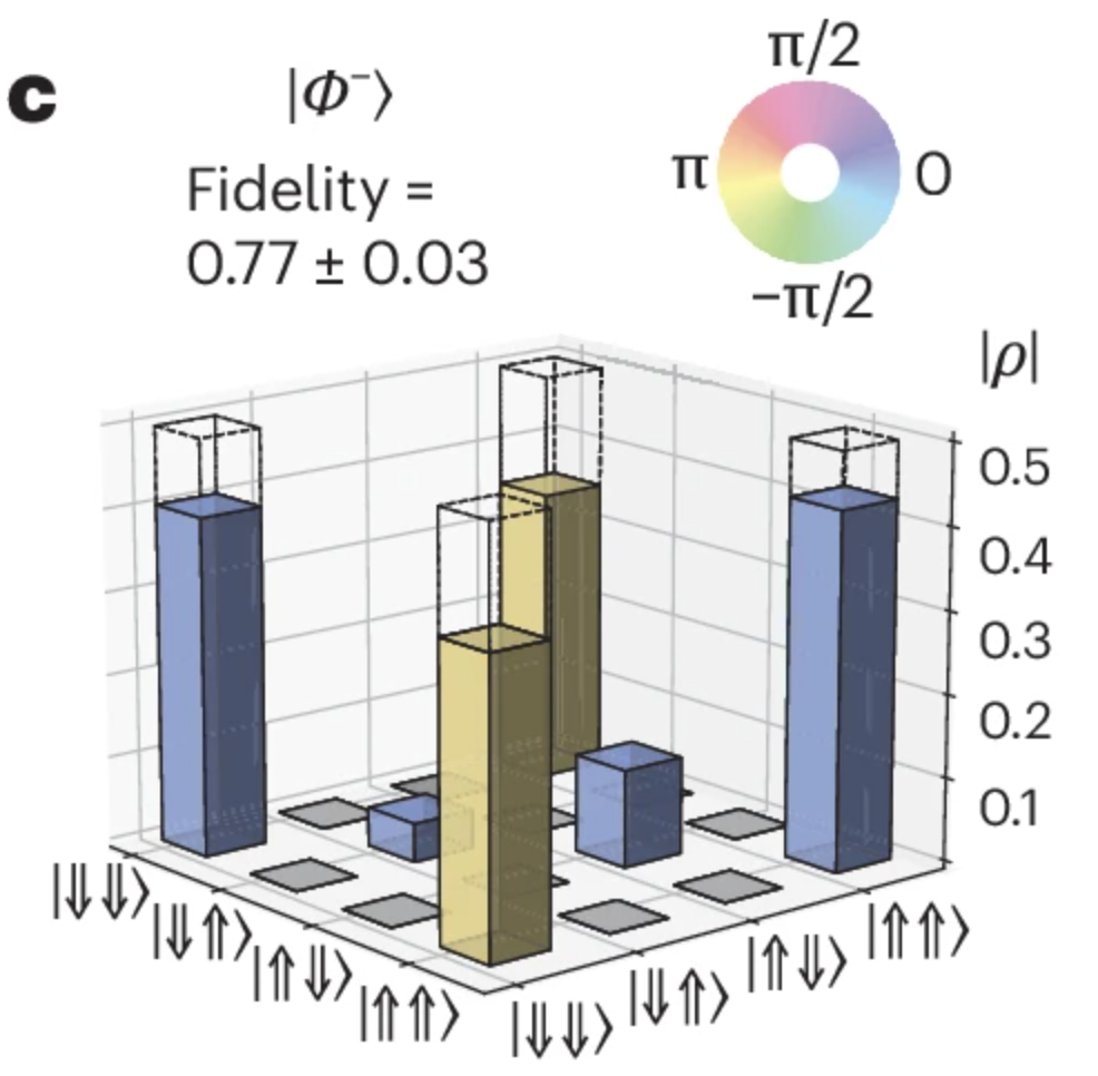 Reconstructed density matrix for an entangled nuclear-spin state